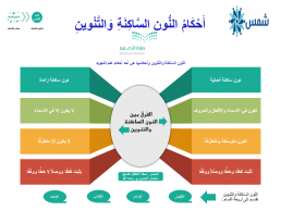 انفوجرافيك النون الساكنة والتنوين